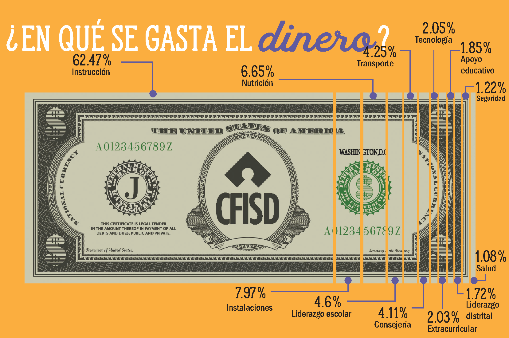 ¿En qué se gasta el dinero? 62.47% Instrucción, 7.97% Instalaciones, 6.65% Nutrición, 4.6% Liderazgo escolar, 4.25% Transporte